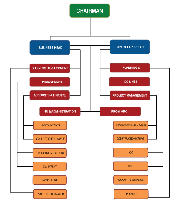 Organization Structure